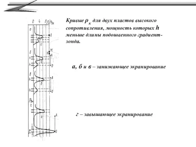 Кривые ρк для двух пластов высокого сопротивления, мощность которых h меньше длины