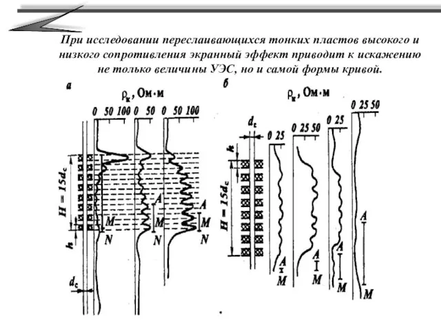 При исследовании переслаивающихся тонких пластов высокого и низкого сопротивления экранный эффект приводит