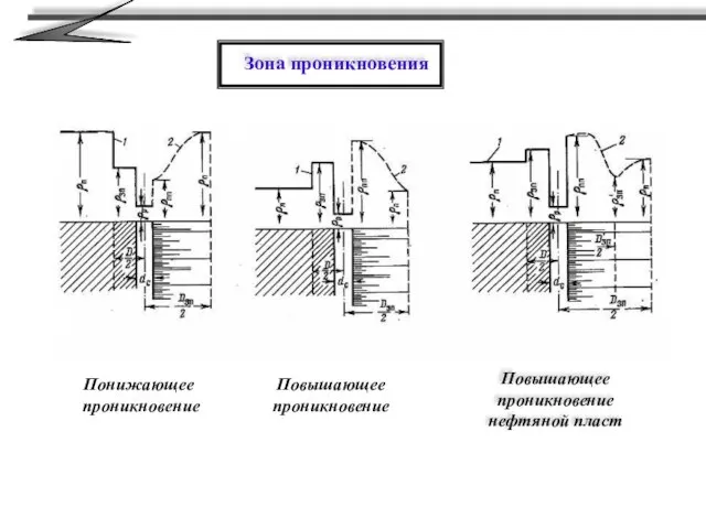 Повышающее проникновение Понижающее проникновение Повышающее проникновение нефтяной пласт Зона проникновения