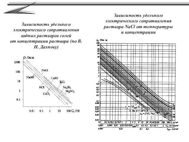 Зависимость удельного электрического сопротивления водных растворов солей от концентрации раствора (по В.Н.