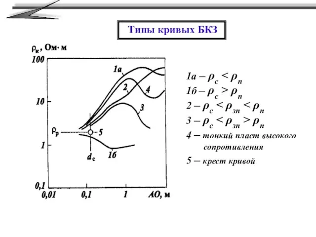 Типы кривых БКЗ 1а – ρс 1б – ρс > ρп 2