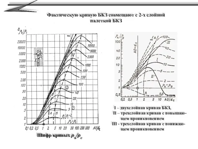 Шифр кривых ρп/ρc Фактическую кривую БКЗ совмещают с 2-х слойной палеткой БКЗ