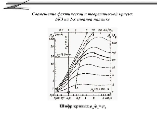 Совмещение фактической и теоретической кривых БКЗ на 2-х слойной палетке Шифр кривых ρп/ρc= μ2