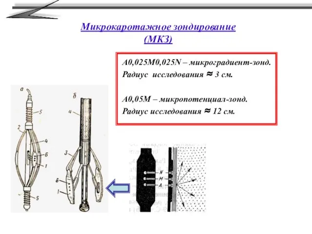 Микрокаротажное зондирование (МКЗ) A0,025M0,025N – микроградиент-зонд. Радиус исследования ≈ 3 см. A0,05M