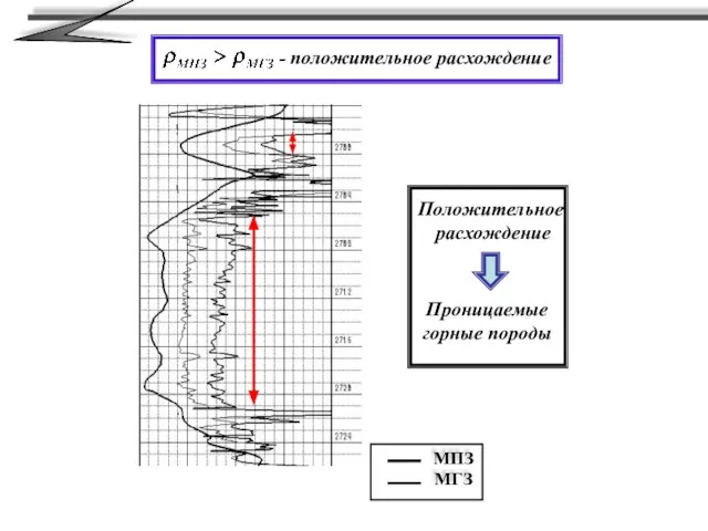 - положительное расхождение Положительное расхождение Проницаемые горные породы МПЗ МГЗ