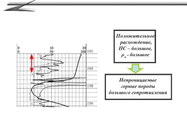Положительное расхождение, ПС – большое, ρк - большое Непроницаемые горные породы большого сопротивления