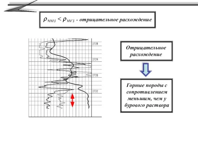 Отрицательное расхождение Горные породы с сопротивлением меньшим, чем у бурового раствора - отрицательное расхождение