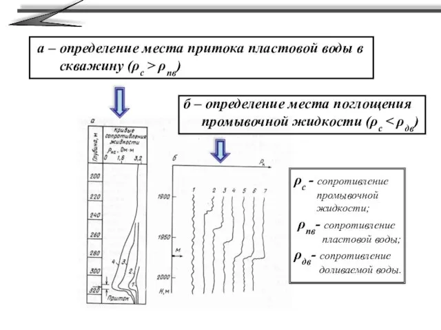 а – определение места притока пластовой воды в скважину (ρс > ρпв)