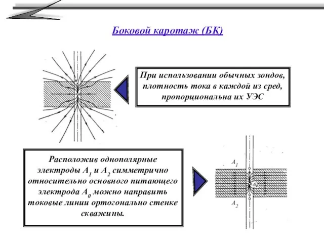 Боковой каротаж (БК) A1 A2 При использовании обычных зондов, плотность тока в