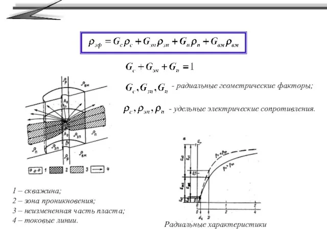 1 – скважина; 2 – зона проникновения; 3 – неизмененная часть пласта;