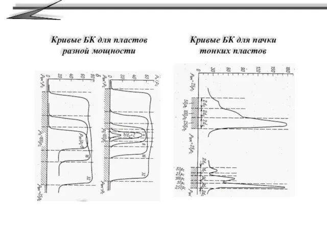 Кривые БК для пластов разной мощности Кривые БК для пачки тонких пластов