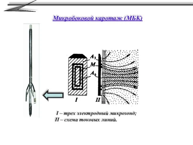 Микробоковой каротаж (МБК) I – трех электродный микрозонд; II – схема токовых линий.