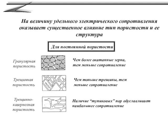 На величину удельного электрического сопротивления оказывает существенное влияние тип пористости и ее
