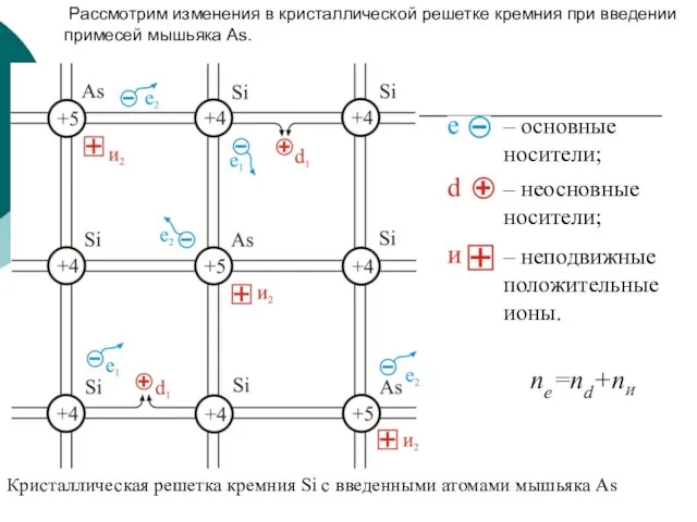 Кристаллическая решетка кремния Si с введенными атомами мышьяка As – основные носители;