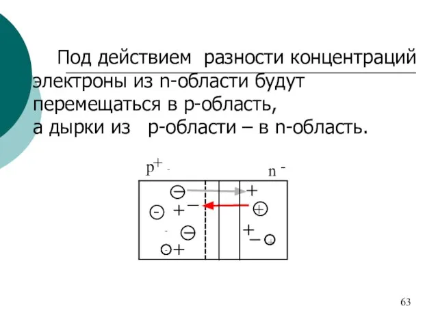 Под действием разности концентраций электроны из n-области будут перемещаться в p-область, а