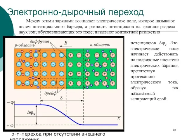 p-n-переход при отсутствии внешнего напряжения Между этими зарядами возникает электрическое поле, которое