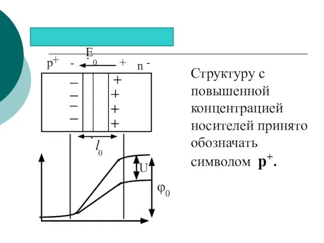 n - l 0 Структуру с повышенной концентрацией носителей принято обозначать символом p+. + - U