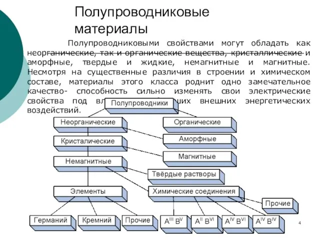 Полупроводниковыми свойствами могут обладать как неорганические, так и органические вещества, кристаллические и