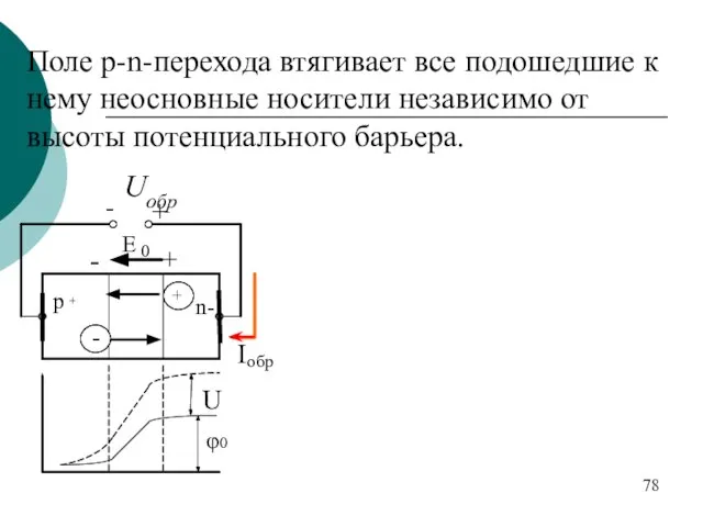 Поле p-n-перехода втягивает все подошедшие к нему неосновные носители независимо от высоты