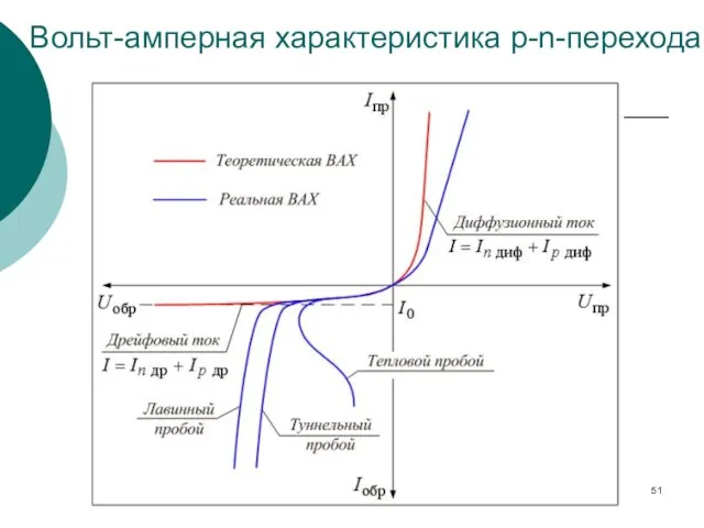 Вольт-амперная характеристика р-n-перехода