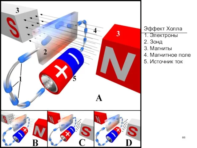 Эффект Холла 1. Электроны 2. Зонд 3. Магниты 4. Магнитное поле 5. Источник ток