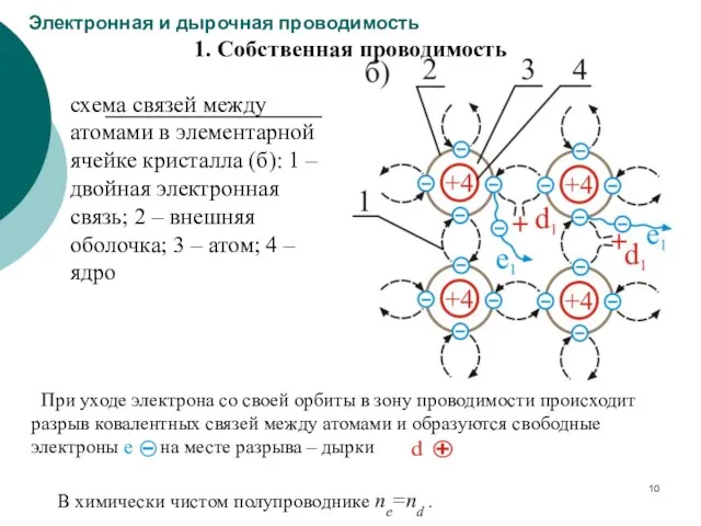 Электронная и дырочная проводимость 1. Собственная проводимость При уходе электрона со своей