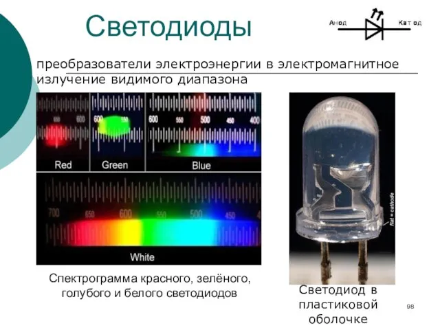 преобразователи электроэнергии в электромагнитное излучение видимого диапазона Светодиоды Спектрограмма красного, зелёного, голубого