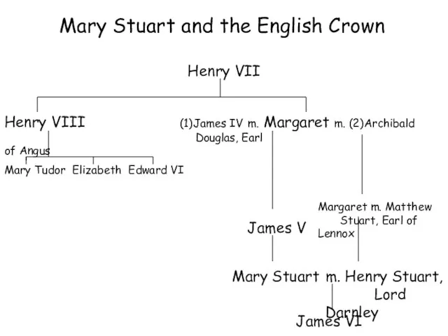 Mary Stuart and the English Crown Henry VII Henry VIII (1)James IV