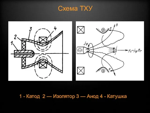 1 - Катод 2 — Изолятор 3 — Анод 4 - Катушка Схема ТХУ