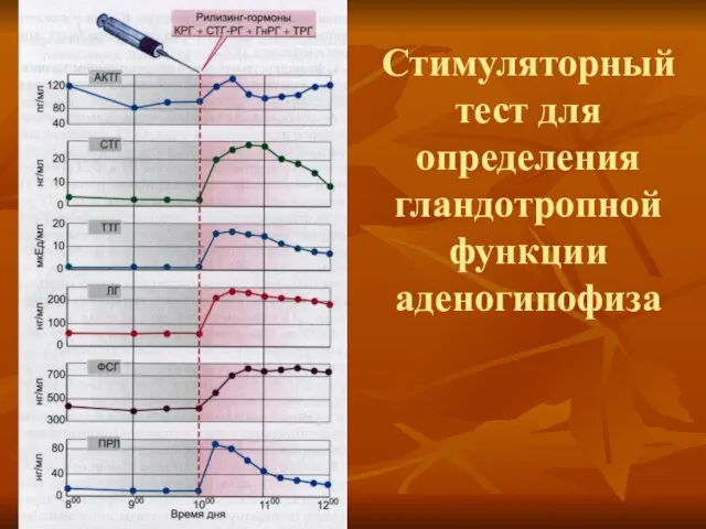 Стимуляторный тест для определения гландотропной функции аденогипофиза