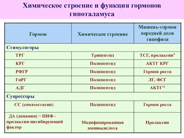 Химическое строение и функция гормонов гипоталамуса