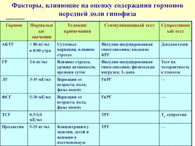 Факторы, влияющие на оценку содержания гормонов передней доли гипофиза