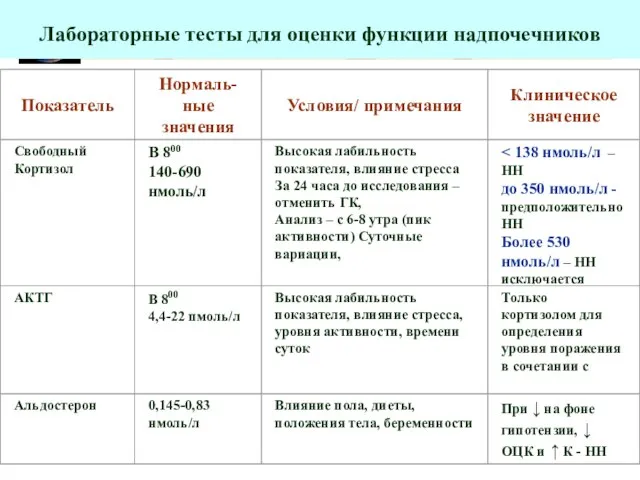 Лабораторные тесты для оценки функции надпочечников