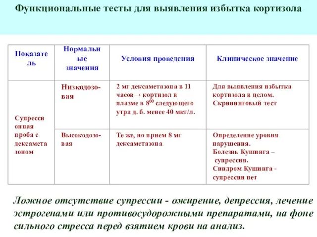 Функциональные тесты для выявления избытка кортизола Ложное отсутствие супрессии - ожирение, депрессия,