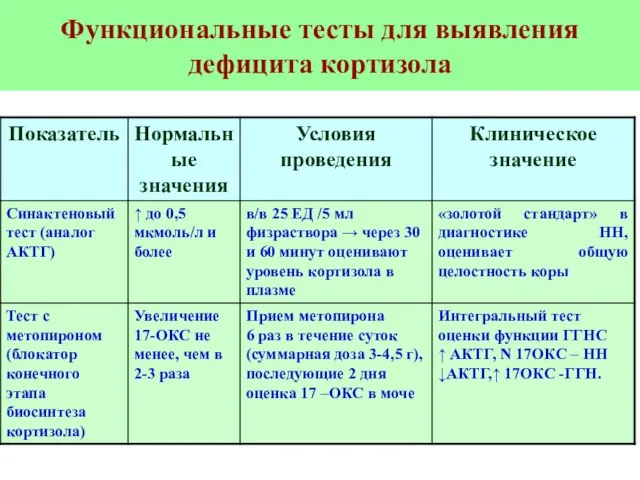 Функциональные тесты для выявления дефицита кортизола