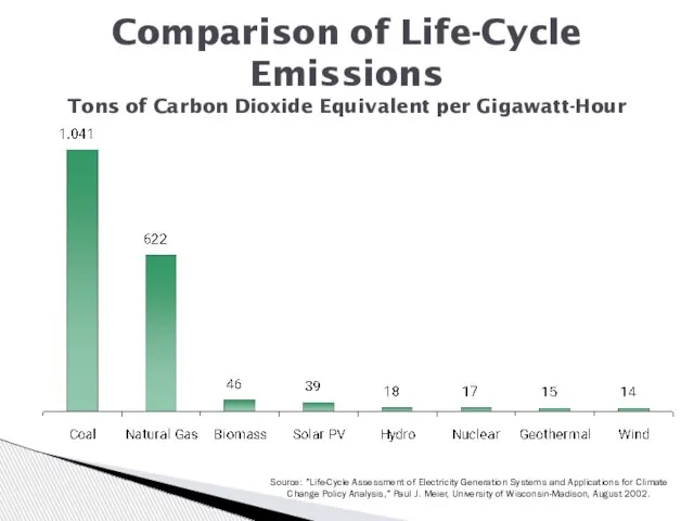 Comparison of Life-Cycle Emissions Tons of Carbon Dioxide Equivalent per Gigawatt-Hour Source: