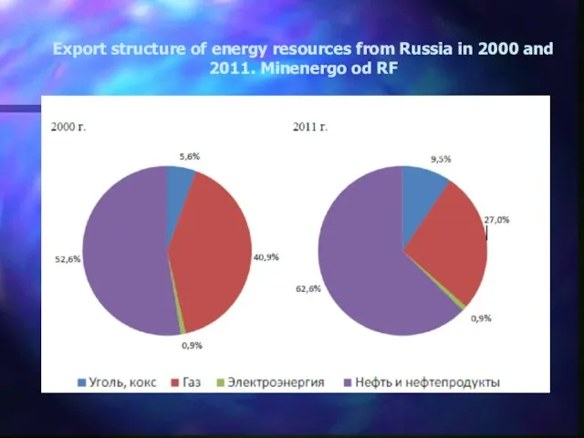 Export structure of energy resources from Russia in 2000 and 2011. Minenergo od RF