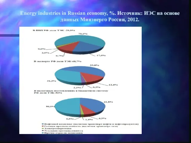 Energy industries in Russian economy, %. Источник: ИЭС на основе данных Минэнерго России, 2012.