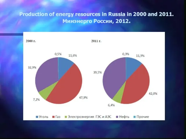 Production of energy resources in Russia in 2000 and 2011. Минэнерго России, 2012.