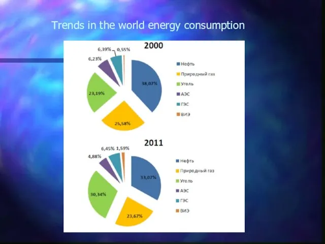 Trends in the world energy consumption