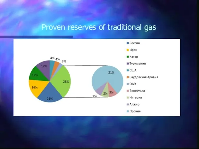 Proven reserves of traditional gas