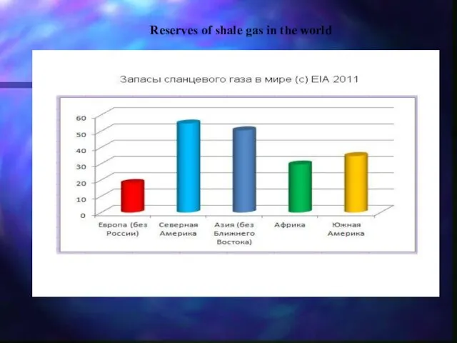 Reserves of shale gas in the world