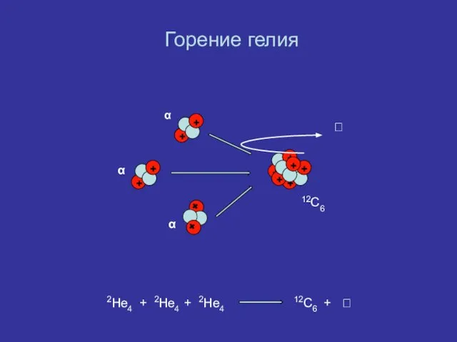 Горение гелия 2He4 + 2He4 + 2He4 12C6 + 