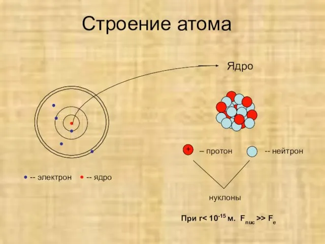 Строение атома нуклоны При r > Fe