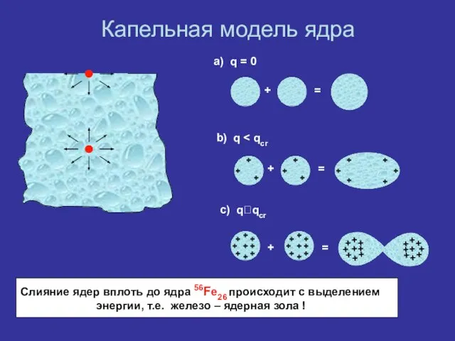 Капельная модель ядра a) q = 0 b) q c) qqcr Слияние