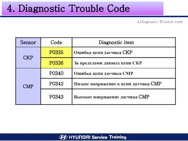 4. Diagnostic Trouble Code 4.Diagnostic Trouble code