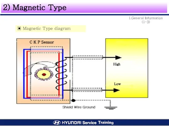 1.General Information (1-3) ▣ Magnetic Type diagram 2) Magnetic Type