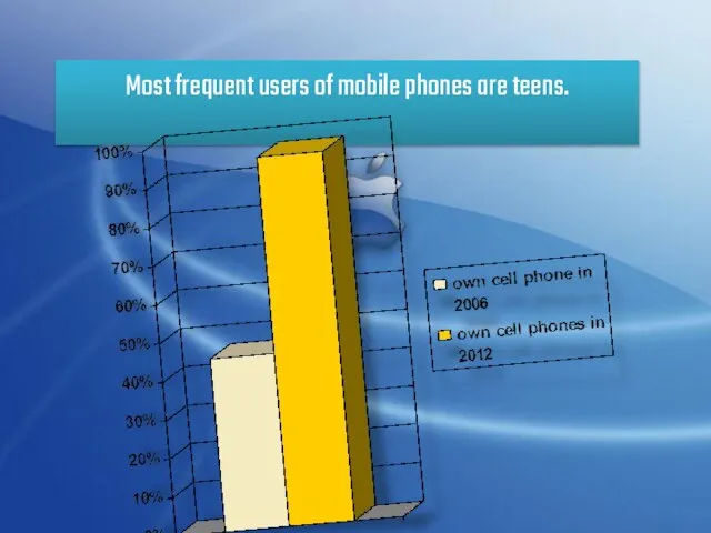 Most frequent users of mobile phones are teens.