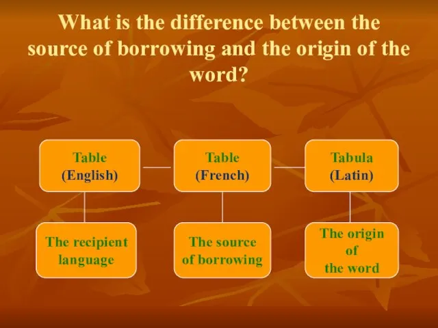 What is the difference between the source of borrowing and the origin