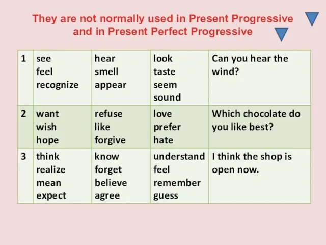 They are not normally used in Present Progressive and in Present Perfect Progressive